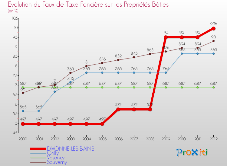 Evolution du taux de la taxe foncière sur le bati pour DIVONNE-LES-BAINS et les communes proches de 2000 à 2012 Comparaison des taux de taxe foncière sur le bati pour DIVONNE-LES-BAINS et les communes voisines de 2000 à 2012