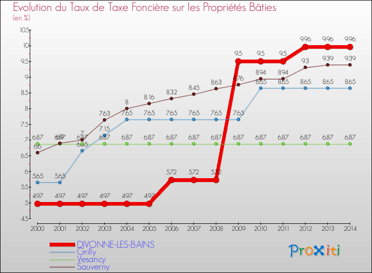 Evolution du taux de la taxe foncière sur le bati pour DIVONNE-LES-BAINS et les communes proches de 2000 à 2014 Comparaison des taux de taxe foncière sur le bati pour DIVONNE-LES-BAINS et les communes voisines de 2000 à 2014