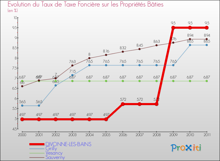 Evolution du taux de la taxe foncière sur le bati pour DIVONNE-LES-BAINS et les communes proches Comparaison des taux de taxe foncière sur le bati pour DIVONNE-LES-BAINS et les communes voisines