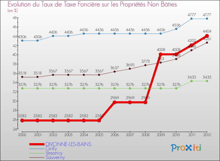 Evolution du taux de la taxe foncière sur les immeubles et terrains non batis pour DIVONNE-LES-BAINS et les communes proches de 2000 à 2012 Comparaison des taux de la taxe foncière sur les immeubles et terrains non batis pour DIVONNE-LES-BAINS et les communes voisines de 2000 à 2012