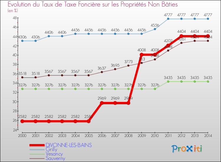 Evolution du taux de la taxe foncière sur les immeubles et terrains non batis pour DIVONNE-LES-BAINS et les communes proches de 2000 à 2014 Comparaison des taux de la taxe foncière sur les immeubles et terrains non batis pour DIVONNE-LES-BAINS et les communes voisines de 2000 à 2014