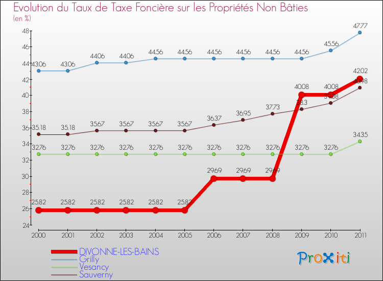 Evolution du taux de la taxe foncière sur les immeubles et terrains non batis pour DIVONNE-LES-BAINS et les communes proches Comparaison des taux de la taxe foncière sur les immeubles et terrains non batis pour DIVONNE-LES-BAINS et les communes voisines