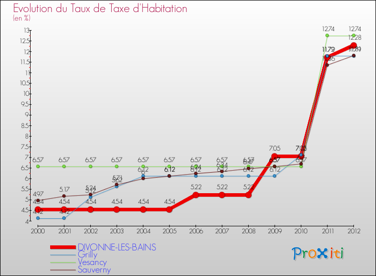 Evolution du taux de la taxe d'habitation pour DIVONNE-LES-BAINS et les communes proches Comparaison des taux de la taxe d'habitation pour DIVONNE-LES-BAINS et les communes voisines