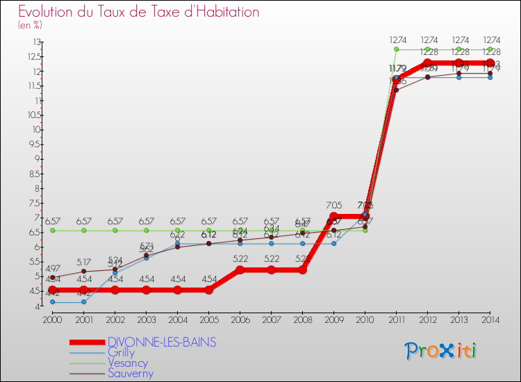 Evolution du taux de la taxe d'habitation pour DIVONNE-LES-BAINS et les communes proches de 2000 à 2014 Comparaison des taux de la taxe d'habitation pour DIVONNE-LES-BAINS et les communes voisines de 2000 à 2014