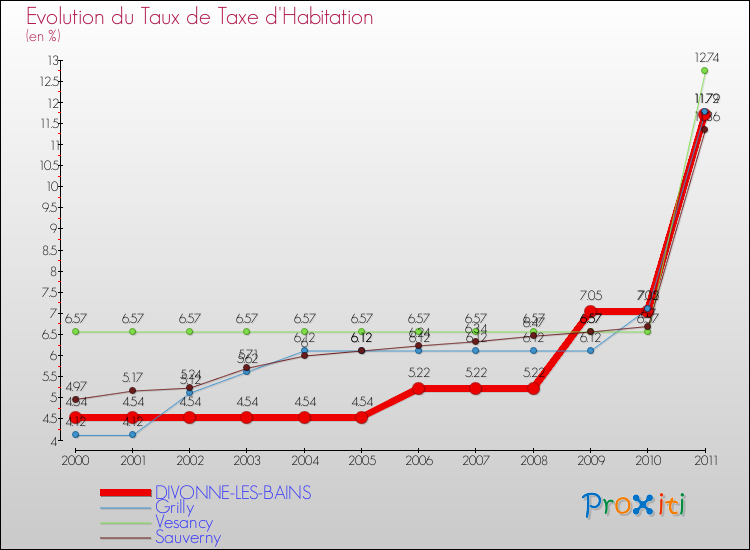 Evolution du taux de la taxe d'habitation pour DIVONNE-LES-BAINS et les communes proches Comparaison des taux de la taxe d'habitation pour DIVONNE-LES-BAINS et les communes voisines