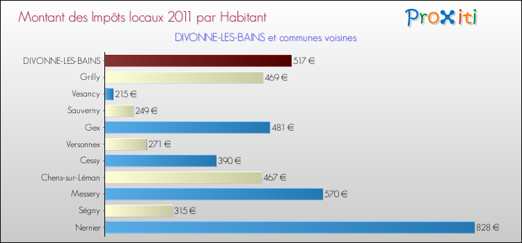 Montant des impôts locaux par Habitant pour DIVONNE-LES-BAINS et les communes proches Comparaison des impôts locaux par habitant pour DIVONNE-LES-BAINS et les communes voisines