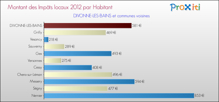 Montant des impôts locaux par Habitant pour DIVONNE-LES-BAINS et les communes proches Comparaison des impôts locaux par habitant pour DIVONNE-LES-BAINS et les communes voisines