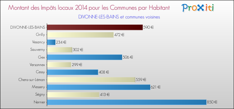 Montant des impôts locaux par Habitant pour DIVONNE-LES-BAINS et les communes proches en 2014 Comparaison des impôts locaux par habitant pour DIVONNE-LES-BAINS et les communes voisines en 2014
