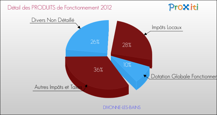 Décomposition du Budget de Fonctionnement 2012 de la commune de DIVONNE-LES-BAINS Budget de Fonctionnement 2012 pour la commune de DIVONNE-LES-BAINS