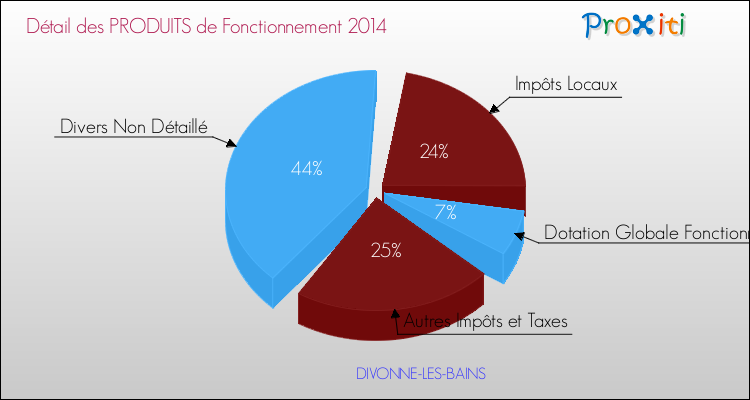 Décomposition du Budget de Fonctionnement 2014 de la commune de DIVONNE-LES-BAINS Budget de Fonctionnement 2014 pour la commune de DIVONNE-LES-BAINS