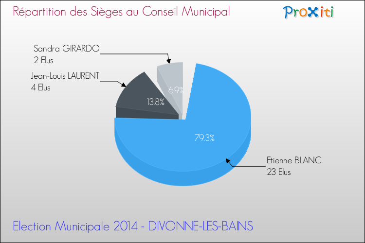 Répartition des élus au conseil municipal entre les listes à l'issue du 1er Tour des Elections Municipales 2014 de la commune de DIVONNE-LES-BAINS Elections Municipales 2014 - Répartition des élus au conseil municipal entre les listes à l'issue du 1er Tour pour la commune de DIVONNE-LES-BAINS