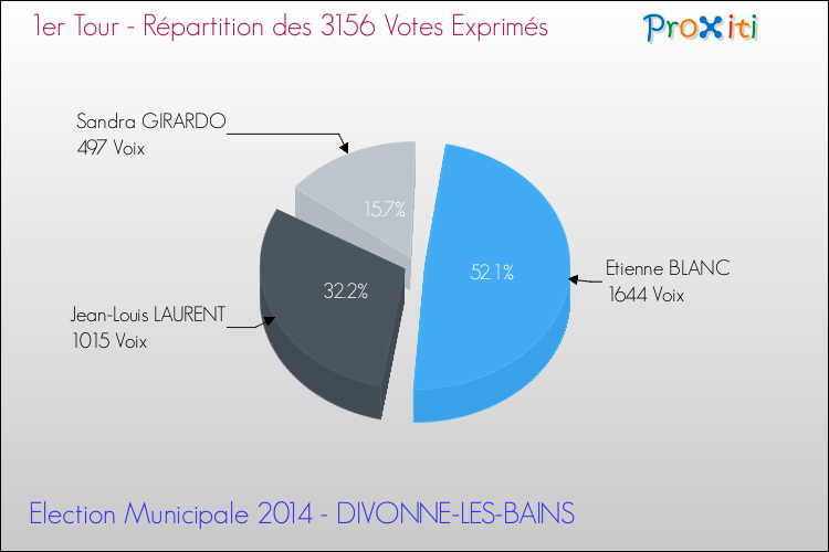 Répartition des votes exprimés au 1er Tour des Elections Municipales 2014 de la commune de DIVONNE-LES-BAINS Elections Municipales 2014 - Répartition des votes exprimés au 1er Tour pour la commune de DIVONNE-LES-BAINS