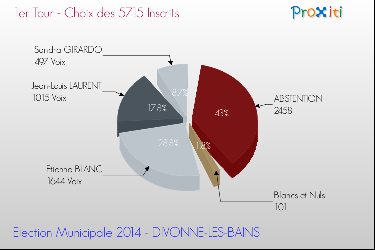 Résultats par rapport aux inscrits au 1er Tour des Elections Municipales 2014 de la commune de DIVONNE-LES-BAINS Elections Municipales 2014 - Résultats par rapport aux inscrits au 1er Tour pour la commune de DIVONNE-LES-BAINS