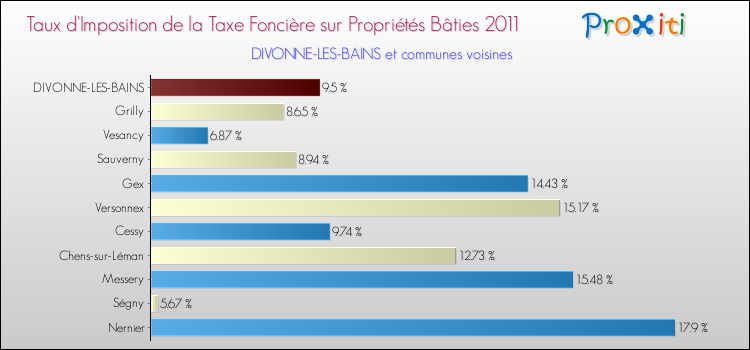 Taux d'imposition de la taxe foncière sur le bati 2011 pour DIVONNE-LES-BAINS et les communes proches Comparaison des taux d'imposition de la taxe foncière sur le bati 2011 pour DIVONNE-LES-BAINS et les communes voisines