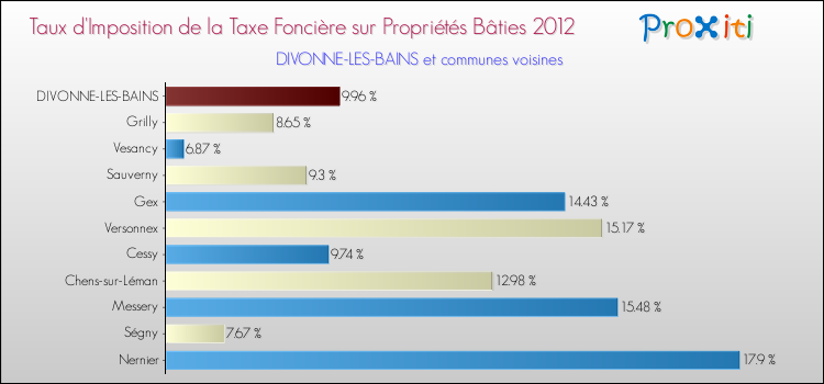 Taux d'imposition de la taxe foncière sur le bati 2012 pour DIVONNE-LES-BAINS et les communes proches Comparaison des taux d'imposition de la taxe foncière sur le bati 2012 pour DIVONNE-LES-BAINS et les communes voisines