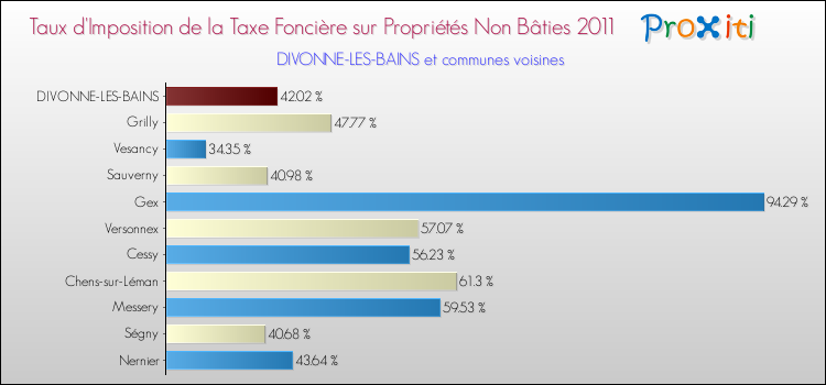 Taux d'imposition de la taxe foncière sur les immeubles et terrains non batis 2011 pour DIVONNE-LES-BAINS et les communes proches Comparaison des taux d'imposition de la taxe foncière sur les immeubles et terrains non batis 2011 pour DIVONNE-LES-BAINS et les communes voisines