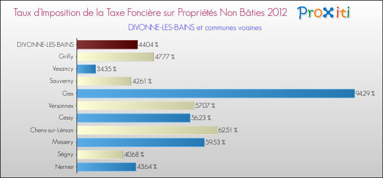 Taux d'imposition de la taxe foncière sur les immeubles et terrains non batis 2012 pour DIVONNE-LES-BAINS et les communes proches Comparaison des taux d'imposition de la taxe foncière sur les immeubles et terrains non batis 2012 pour DIVONNE-LES-BAINS et les communes voisines