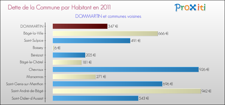 Dette par habitant de la commune en 2011 pour DOMMARTIN et les communes proches Comparaison de la dette par habitant de la commune en 2011 pour DOMMARTIN et les communes voisines