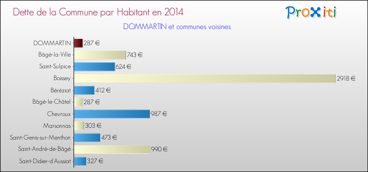 Dette par habitant de la commune en 2014 pour DOMMARTIN et les communes proches Comparaison de la dette par habitant de la commune en 2014 pour DOMMARTIN et les communes voisines