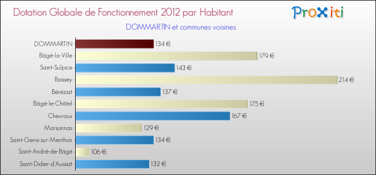 Montant des dotations globales de fonctionnement DGF par Habitant pour DOMMARTIN et les communes proches Comparaison des des dotations globales de fonctionnement DGF par habitant pour DOMMARTIN et les communes voisines