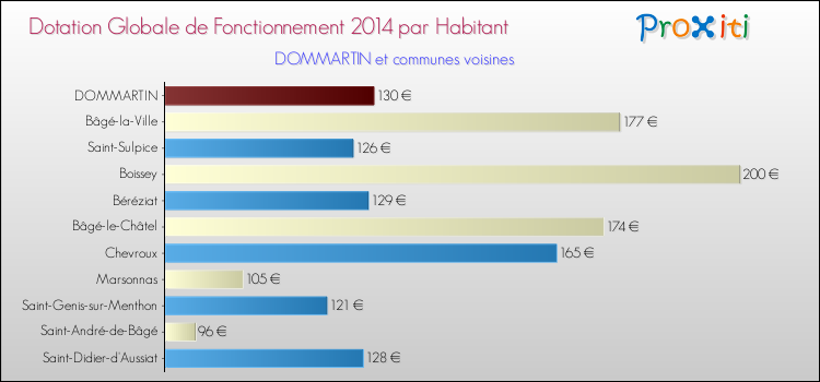 Montant des dotations globales de fonctionnement DGF par Habitant pour DOMMARTIN et les communes proches en 2014. Comparaison des des dotations globales de fonctionnement DGF par habitant pour DOMMARTIN et les communes voisines en 2014.