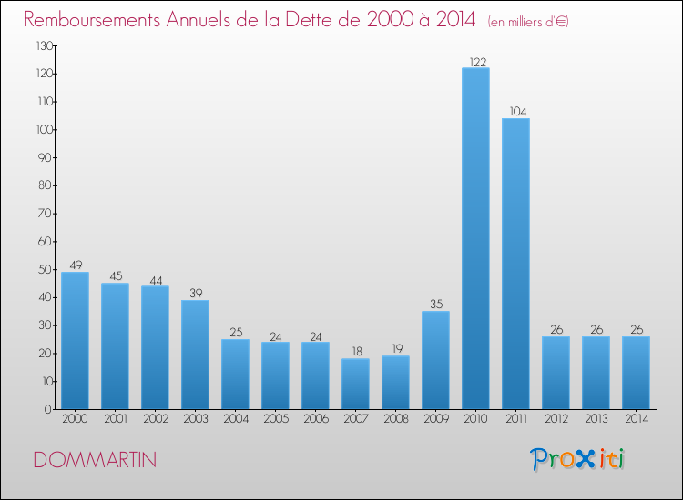 Evolution de l'annuité de la dette pour la commune de DOMMARTIN de 2000 à 2014 Annuités de la dette pour DOMMARTIN de 2000 à 2014