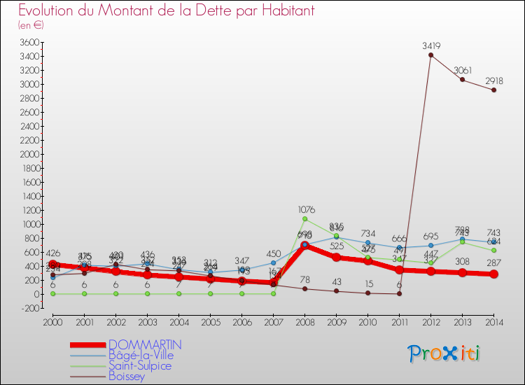 Evolution de la dette par habitant pour la commune de DOMMARTIN et les communes proches de 2000 à 2014 Comparaison de la dette par habitant pour DOMMARTIN et les communes voisines de 2000 à 2014