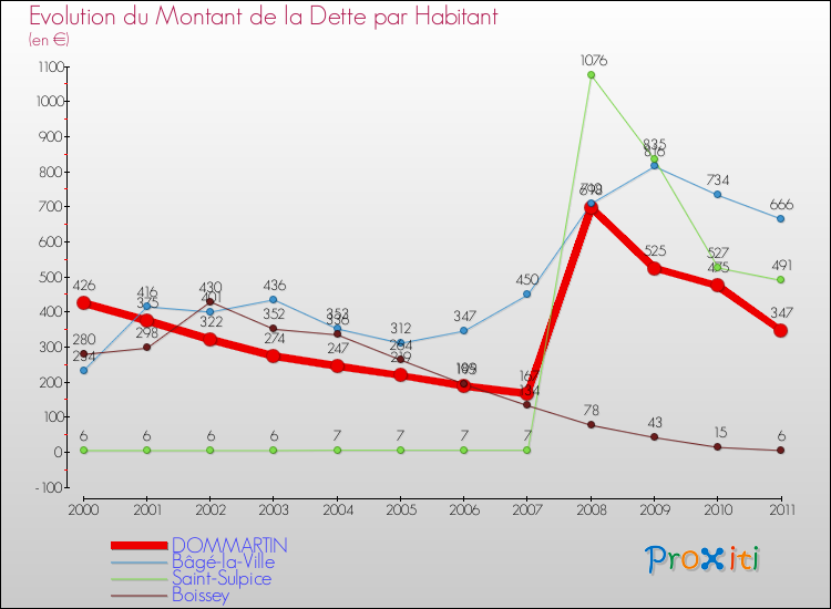 Evolution de la dette par habitant pour la commune de DOMMARTIN et les communes proches Comparaison de la dette par habitant pour DOMMARTIN et les communes voisines