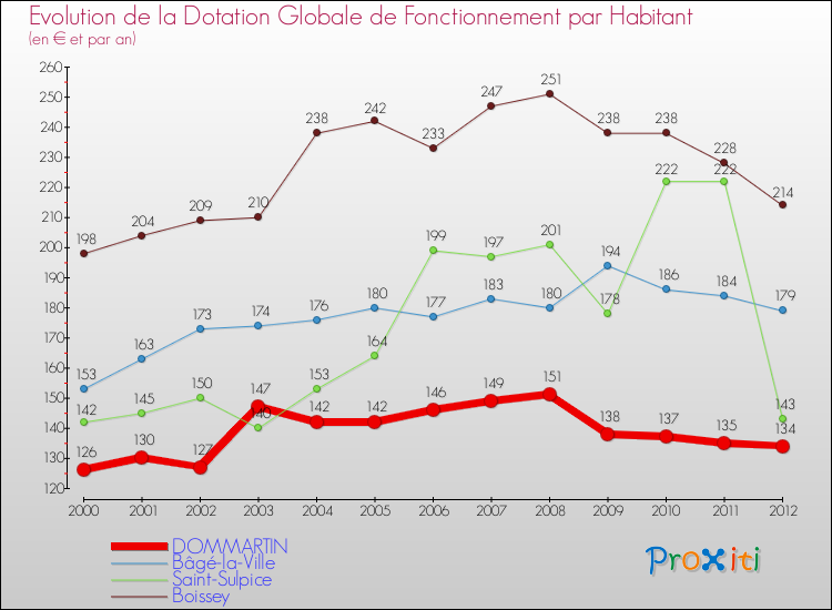 Evolution et montant de la dotation globale de fonctionnement par Habitant pour DOMMARTIN et les communes proches Comparaison des dotations globales de fonctionnement par habitant pour DOMMARTIN et les communes voisines