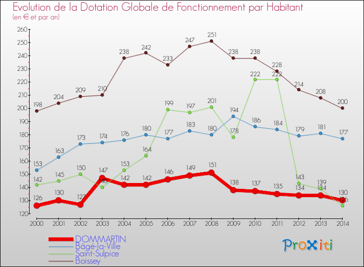 Evolution et montant de la dotation globale de fonctionnement par Habitant pour DOMMARTIN et les communes proches de 2000 à 2014. Comparaison des dotations globales de fonctionnement par habitant pour DOMMARTIN et les communes voisines de 2000 à 2014.