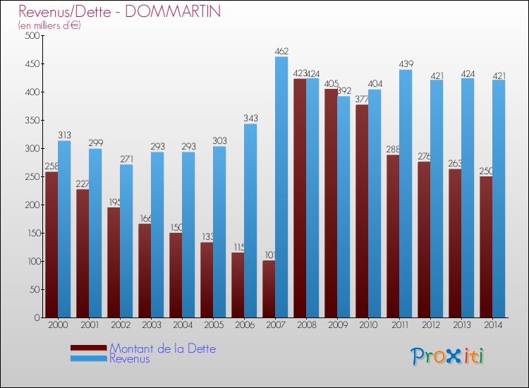 Evolution comparée de la dette et des revenus pour la commune de DOMMARTIN de 2000 à 2014 Comparaison de la dette et des revenus pour DOMMARTIN de 2000 à 2014