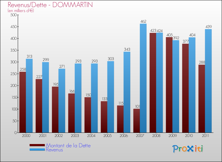 Evolution comparée de la dette et des revenus pour la commune de DOMMARTIN de 2000 à 2011 Comparaison de la dette et des revenus pour DOMMARTIN de 2000 à 2011