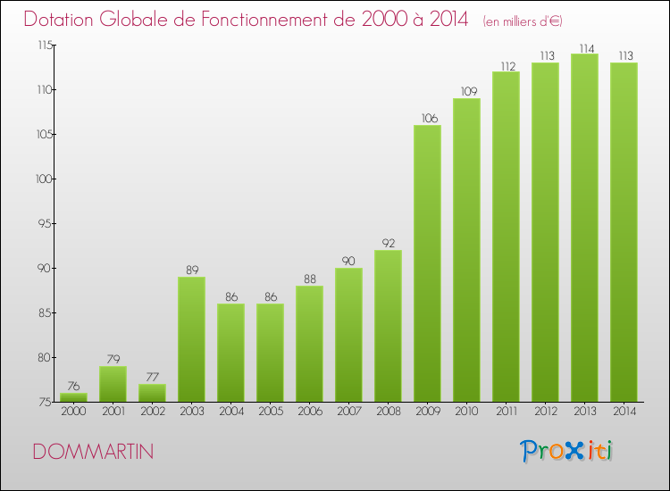 Evolution du montant de la Dotation Globale de Fonctionnement pour la commune de DOMMARTIN de 2000 à 2014 Evolution du montant de la Dotation Globale de Fonctionnement pour DOMMARTIN de 2000 à 2014