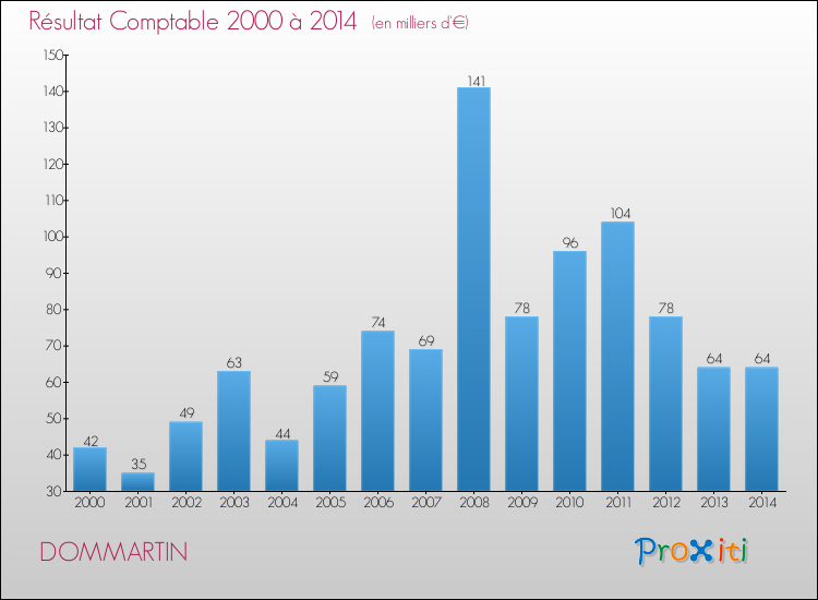 Evolution du résultat comptable pour la commune de DOMMARTIN de 2000 à 2014 Evolution du résultat comptable pour DOMMARTIN de 2000 à 2014