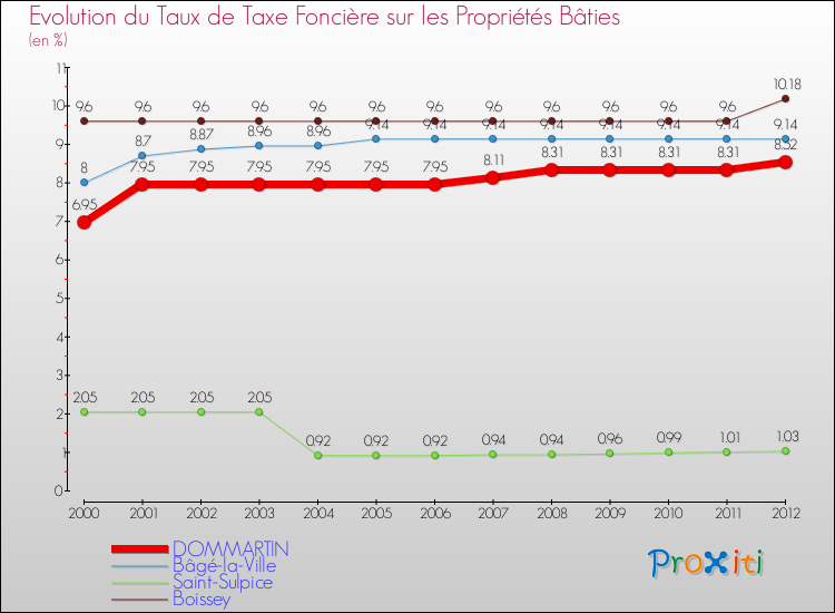 Evolution du taux de la taxe foncière sur le bati pour DOMMARTIN et les communes proches de 2000 à 2012 Comparaison des taux de taxe foncière sur le bati pour DOMMARTIN et les communes voisines de 2000 à 2012
