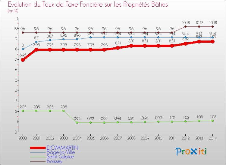 Evolution du taux de la taxe foncière sur le bati pour DOMMARTIN et les communes proches de 2000 à 2014 Comparaison des taux de taxe foncière sur le bati pour DOMMARTIN et les communes voisines de 2000 à 2014