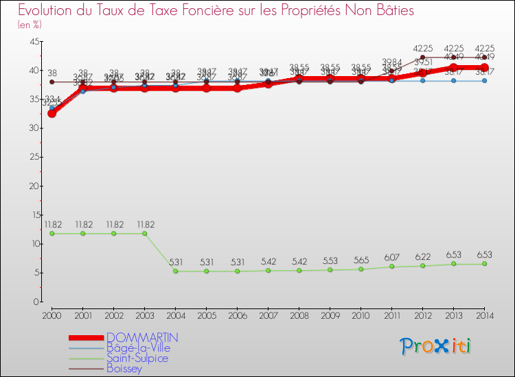 Evolution du taux de la taxe foncière sur les immeubles et terrains non batis pour DOMMARTIN et les communes proches de 2000 à 2014 Comparaison des taux de la taxe foncière sur les immeubles et terrains non batis pour DOMMARTIN et les communes voisines de 2000 à 2014