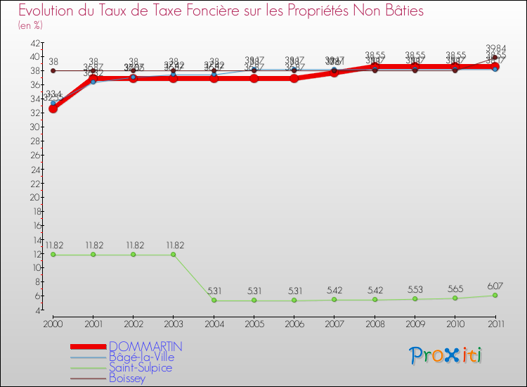 Evolution du taux de la taxe foncière sur les immeubles et terrains non batis pour DOMMARTIN et les communes proches Comparaison des taux de la taxe foncière sur les immeubles et terrains non batis pour DOMMARTIN et les communes voisines