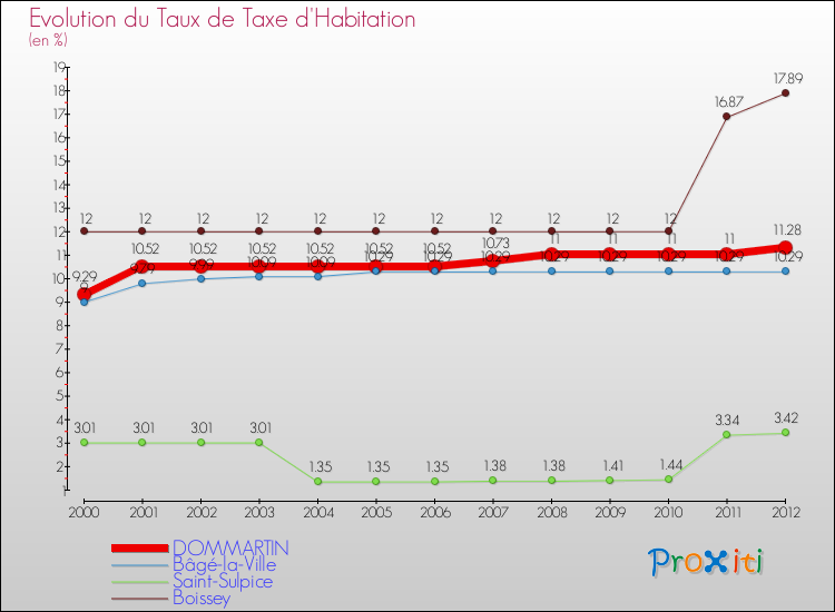 Evolution du taux de la taxe d'habitation pour DOMMARTIN et les communes proches Comparaison des taux de la taxe d'habitation pour DOMMARTIN et les communes voisines