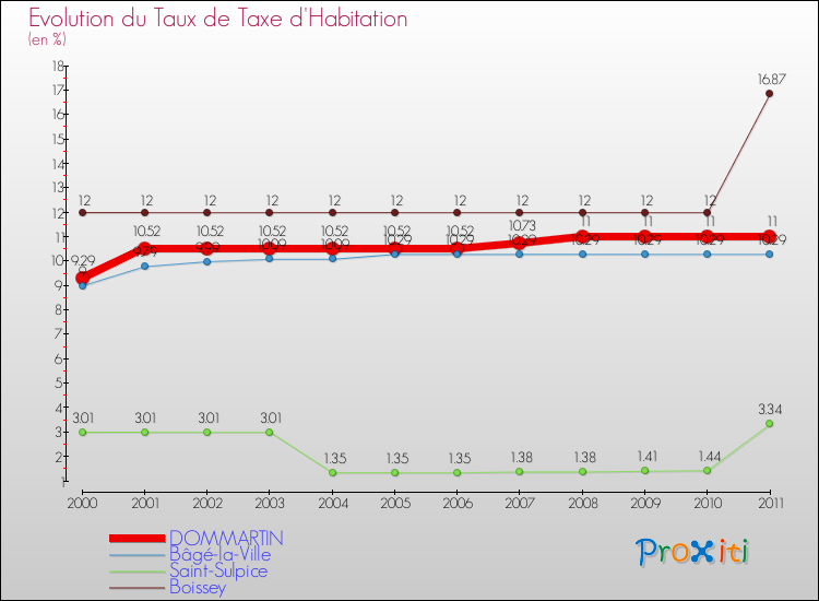 Evolution du taux de la taxe d'habitation pour DOMMARTIN et les communes proches Comparaison des taux de la taxe d'habitation pour DOMMARTIN et les communes voisines