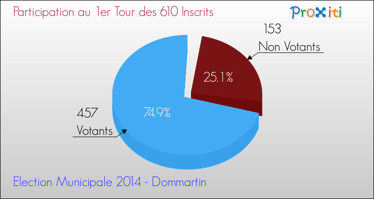 Participation au 1er Tour des Elections Municipales 2014 de la commune de Dommartin Elections Municipales 2014 - Participation au 1er Tour pour la commune de Dommartin