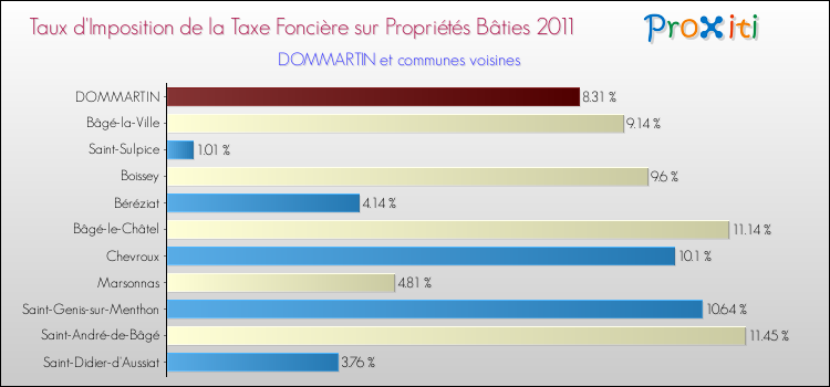 Taux d'imposition de la taxe foncière sur le bati 2011 pour DOMMARTIN et les communes proches Comparaison des taux d'imposition de la taxe foncière sur le bati 2011 pour DOMMARTIN et les communes voisines