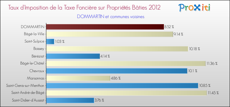 Taux d'imposition de la taxe foncière sur le bati 2012 pour DOMMARTIN et les communes proches Comparaison des taux d'imposition de la taxe foncière sur le bati 2012 pour DOMMARTIN et les communes voisines