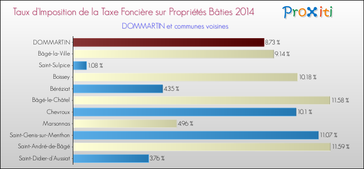 Taux d'imposition de la taxe foncière sur le bati 2014 pour DOMMARTIN et les communes proches Comparaison des taux d'imposition de la taxe foncière sur le bati 2014 pour DOMMARTIN et les communes voisines