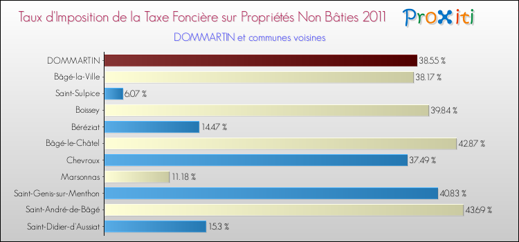 Taux d'imposition de la taxe foncière sur les immeubles et terrains non batis 2011 pour DOMMARTIN et les communes proches Comparaison des taux d'imposition de la taxe foncière sur les immeubles et terrains non batis 2011 pour DOMMARTIN et les communes voisines
