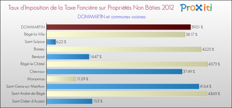 Taux d'imposition de la taxe foncière sur les immeubles et terrains non batis 2012 pour DOMMARTIN et les communes proches Comparaison des taux d'imposition de la taxe foncière sur les immeubles et terrains non batis 2012 pour DOMMARTIN et les communes voisines