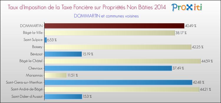 Taux d'imposition de la taxe foncière sur les immeubles et terrains non batis 2014 pour DOMMARTIN et les communes proches Comparaison des taux d'imposition de la taxe foncière sur les immeubles et terrains non batis 2014 pour DOMMARTIN et les communes voisines