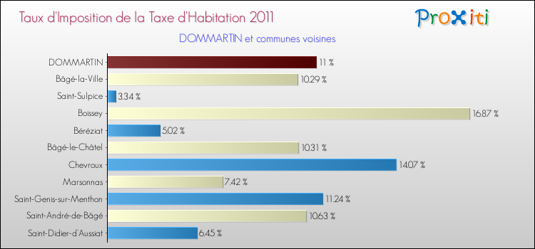 Taux d'imposition de la taxe d'habitation 2011 pour DOMMARTIN et les communes proches Comparaison des taux d'imposition de la taxe d'habitation 2011 pour DOMMARTIN et les communes voisines