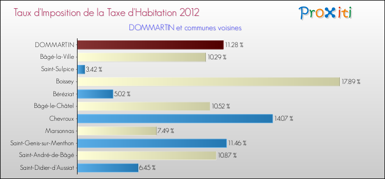 Taux d'imposition de la taxe d'habitation 2012 pour DOMMARTIN et les communes proches Comparaison des taux d'imposition de la taxe d'habitation 2012 pour DOMMARTIN et les communes voisines