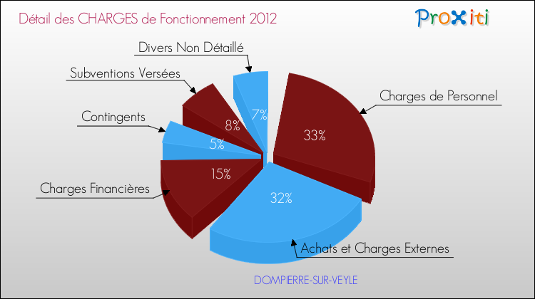 Décomposition des Charges de Fonctionnement 2012 de la commune de DOMPIERRE-SUR-VEYLE Charges de Fonctionnement 2012 pour la commune de DOMPIERRE-SUR-VEYLE